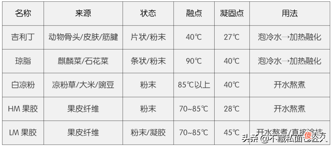 琼脂能替代吉利丁吗 吉利丁可以代替琼脂吗