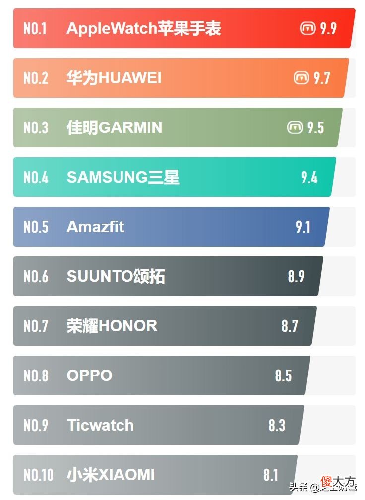 智能手表哪个牌子的好 智能手表哪个牌子的好用