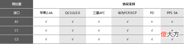 谁才是氮化镓充电头界的扛把子 充电头 氮化镓