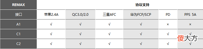 谁才是氮化镓充电头界的扛把子 充电头 氮化镓