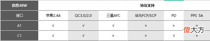 谁才是氮化镓充电头界的扛把子 充电头 氮化镓