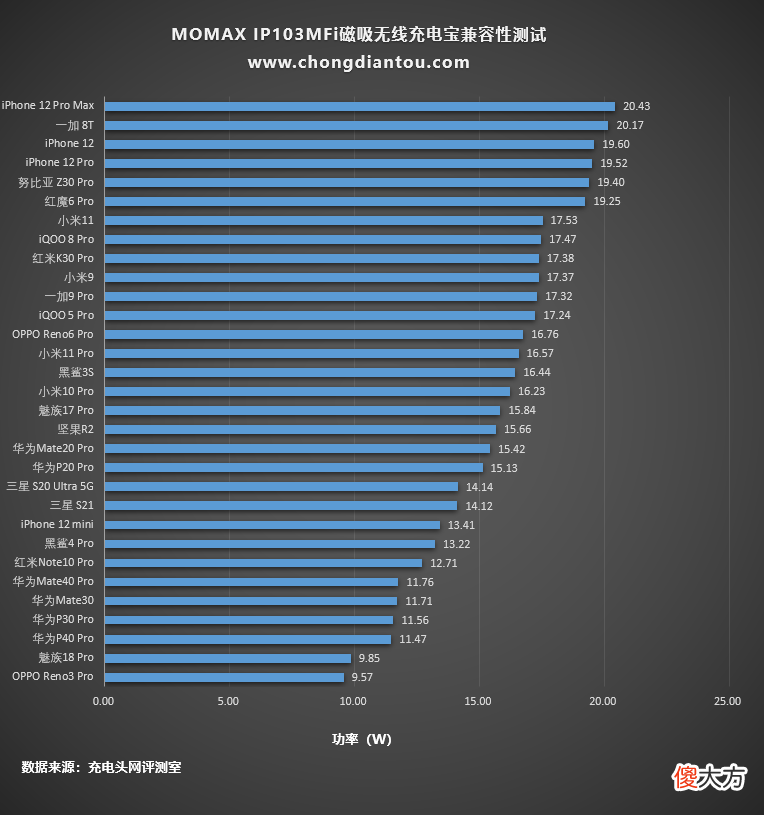 MOMAX迷你磁吸无线充电宝测评 mophie磁吸无线充电宝