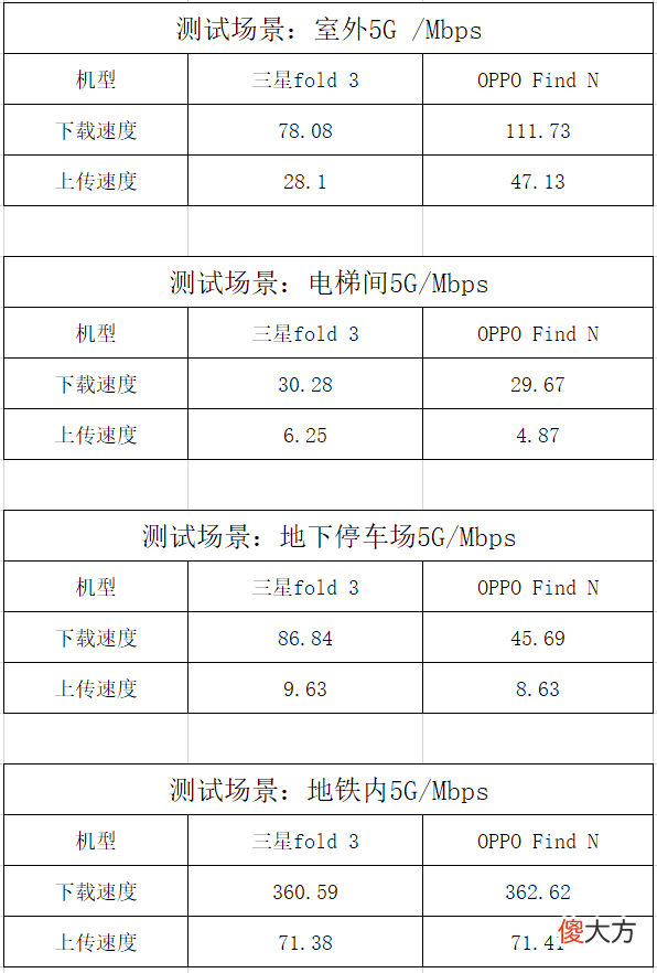 三星OPPO折叠屏手机5G信号大比拼 三星折叠手机是5G手机吗