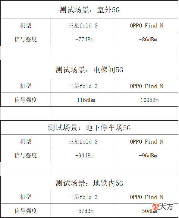 三星OPPO折叠屏手机5G信号大比拼 三星折叠手机是5G手机吗