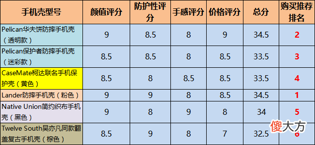 iPhone12保护套，1600元入手5品牌6款，喜欢哪个？