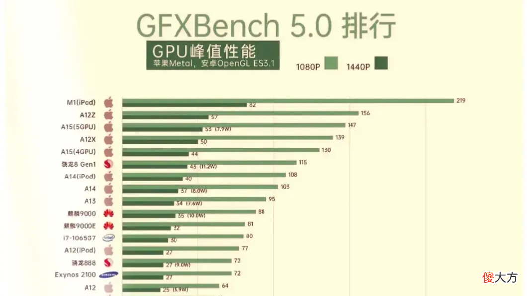 手机GPU性能排行 手机Gpu排行