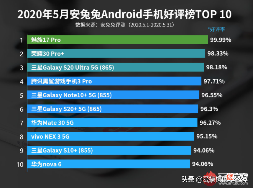 安卓手机好评榜TOP10 安卓手机好评榜前十