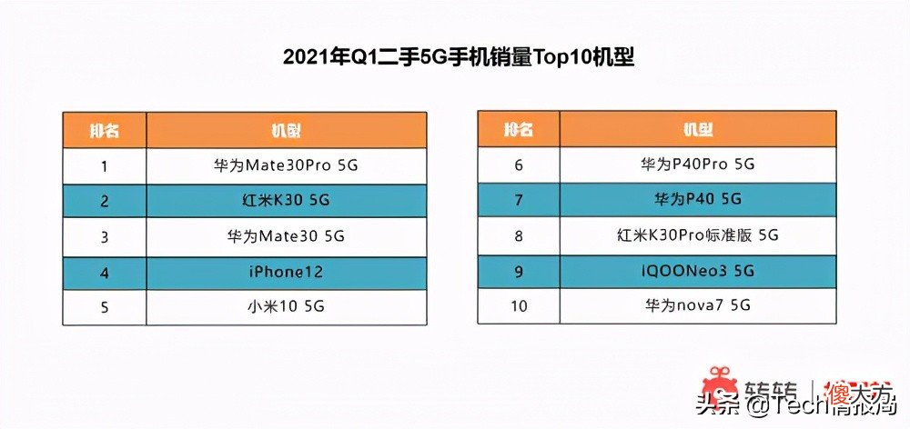 最新二手手机行情 二手手机的行情