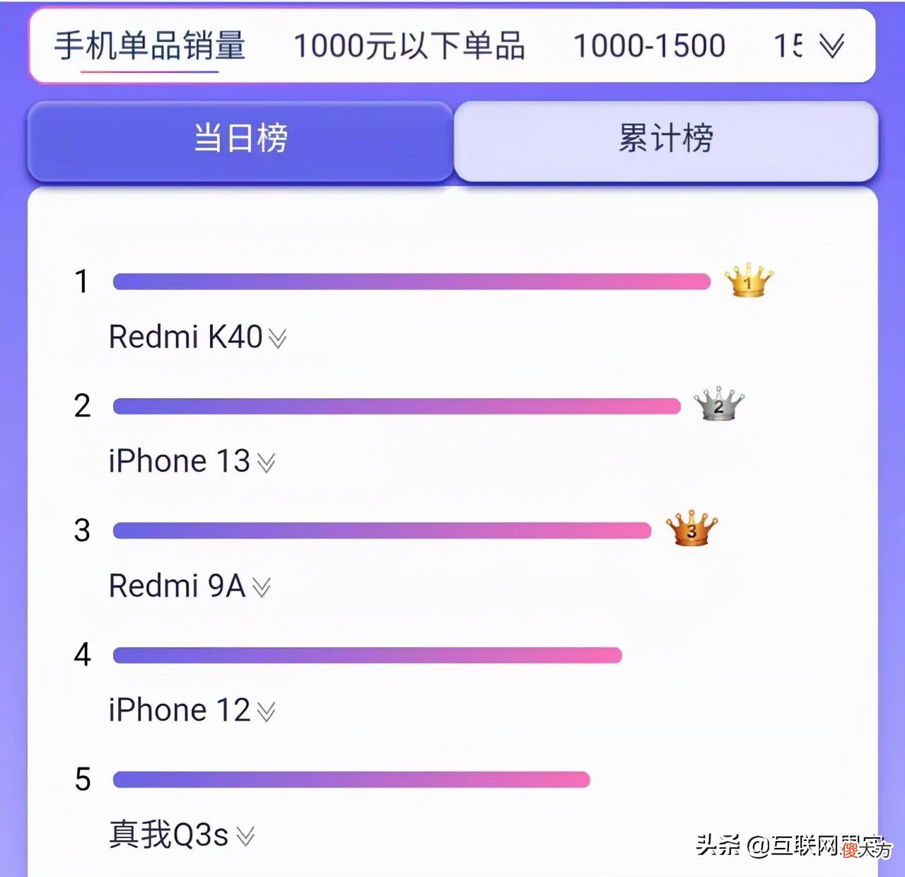 国产手机黑马成为冠军 国产手机又一匹黑马