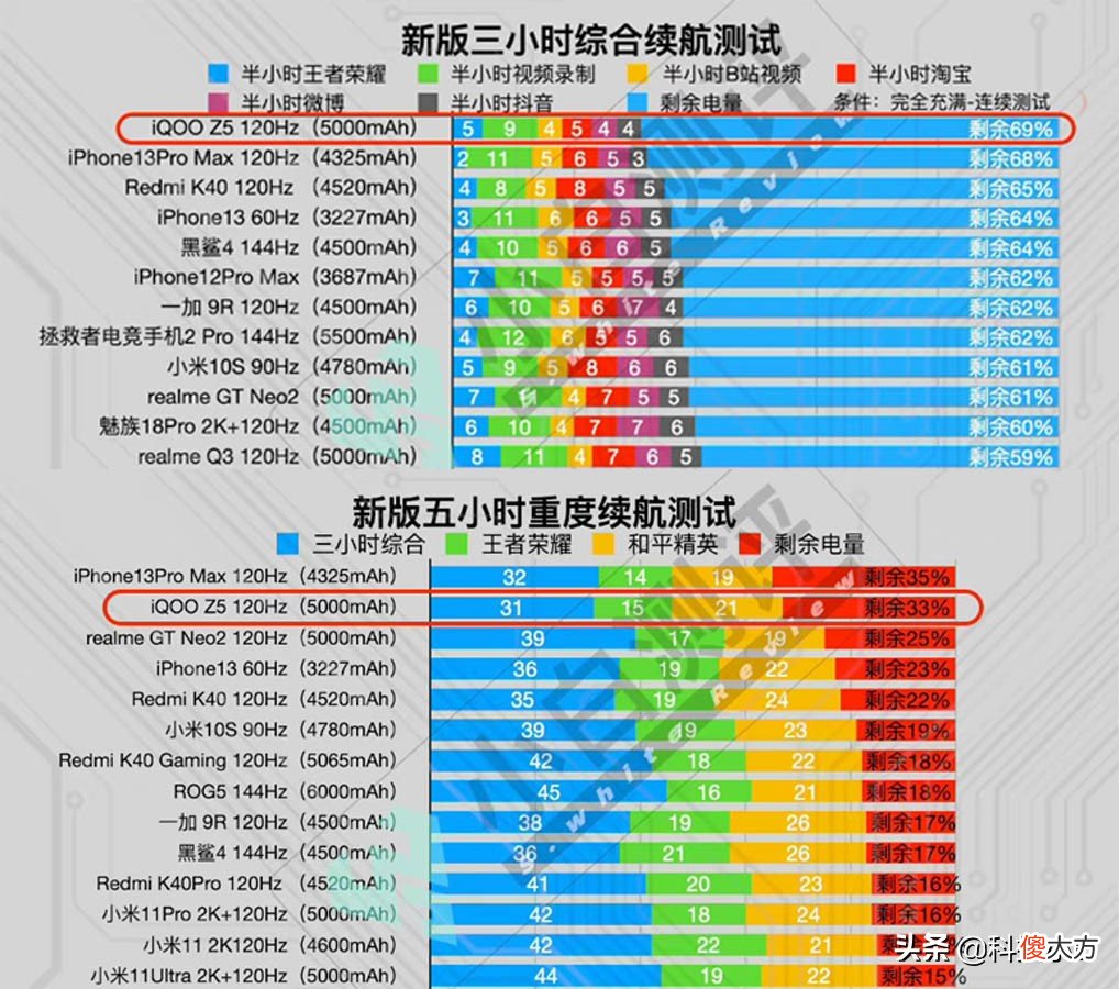 续航最好的安卓5G手机 续航好的5G手机