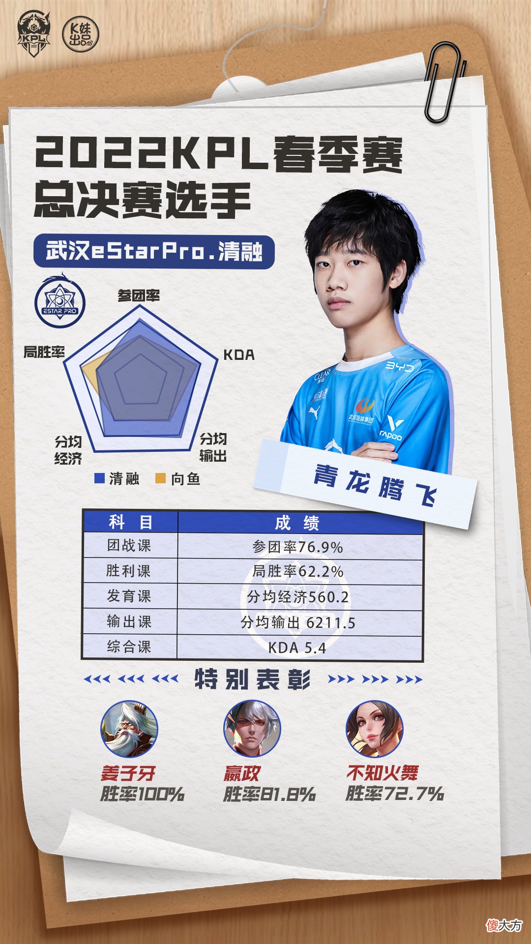 【游戏迷】KPL：estar与狼队中路对比，清融各项数据占优，向鱼也不差！