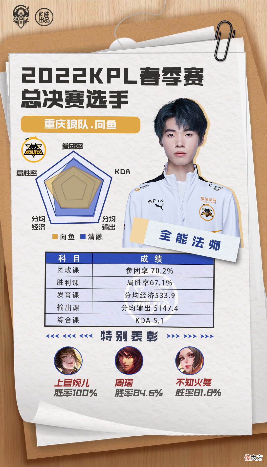 【游戏迷】KPL：estar与狼队中路对比，清融各项数据占优，向鱼也不差！