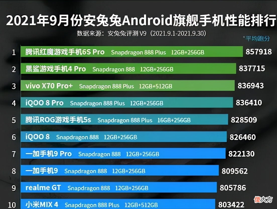 手机性能排行榜又更新了 手机性能排名最新