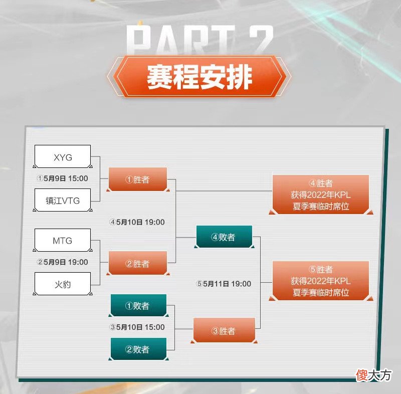 【游戏迷】KPL席位赛赛程出炉：XYG首战对手确定，重返KPL赛场需赢下2场BO7