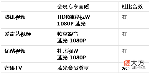 四大视频会员对比 四大视频vip对比