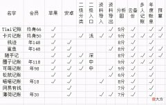 10大好用记账app分析 记账好用的app