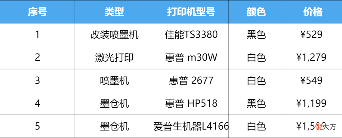 学生党如何选择打印机 学生党用什么打印机好