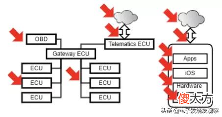 iPhone的网络安全领先汽车数年？硬件安全系统软件安全小结