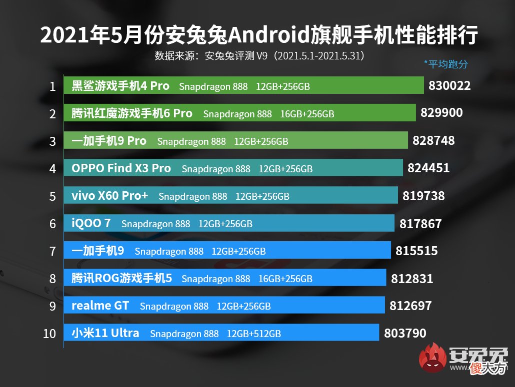 游戏手机连续夺冠 手机游戏获奖