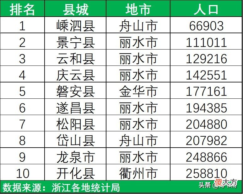 人口全省最少 各省人口最少