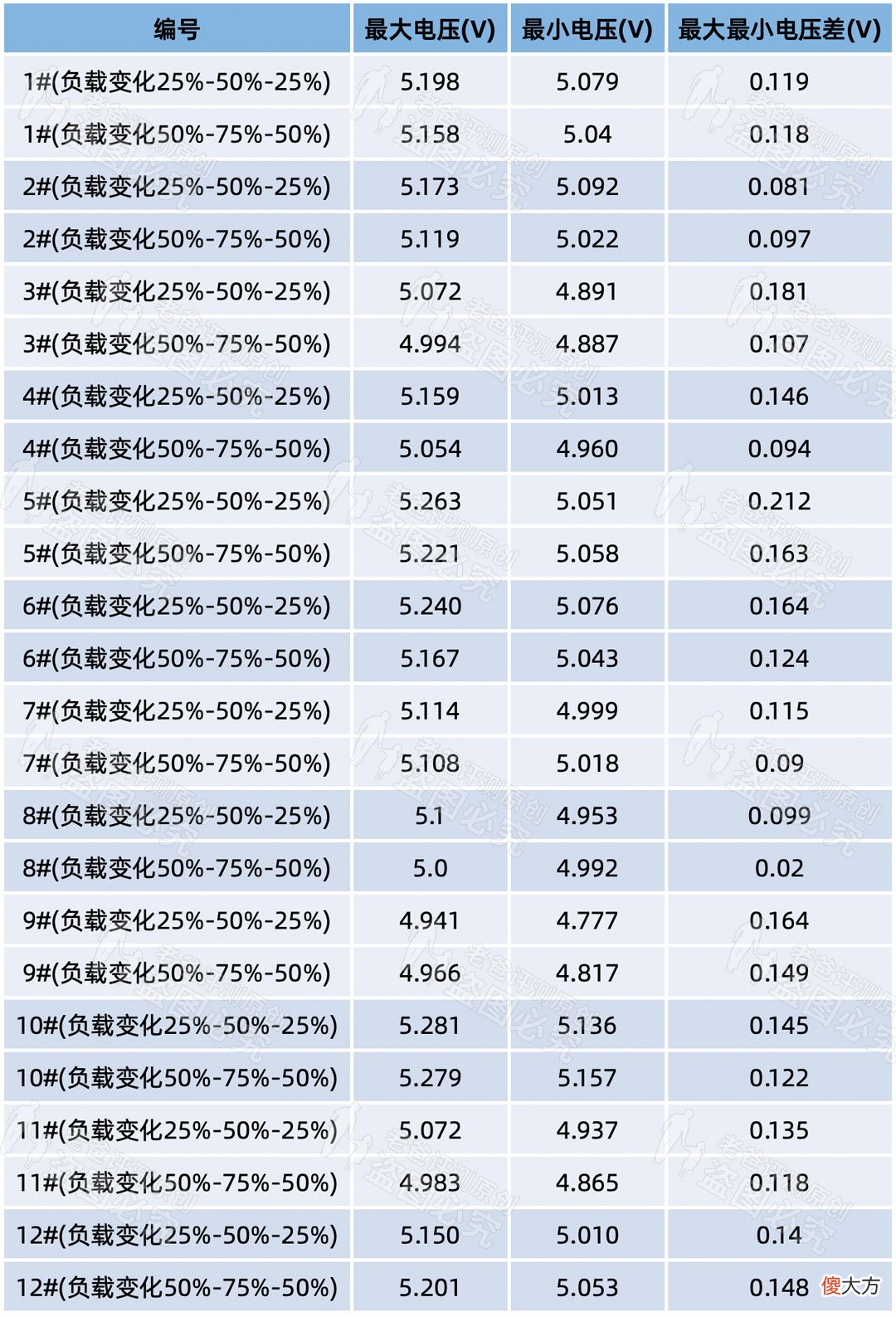 3.8元和149元的手机充电器,到底差在哪里?