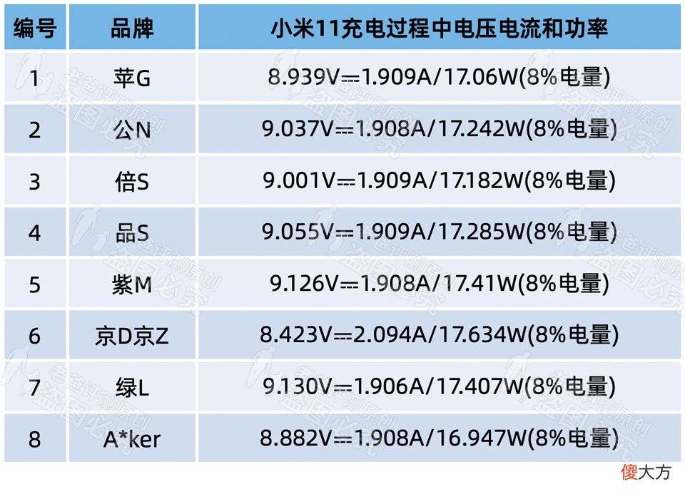 3.8元和149元的手机充电器,到底差在哪里?