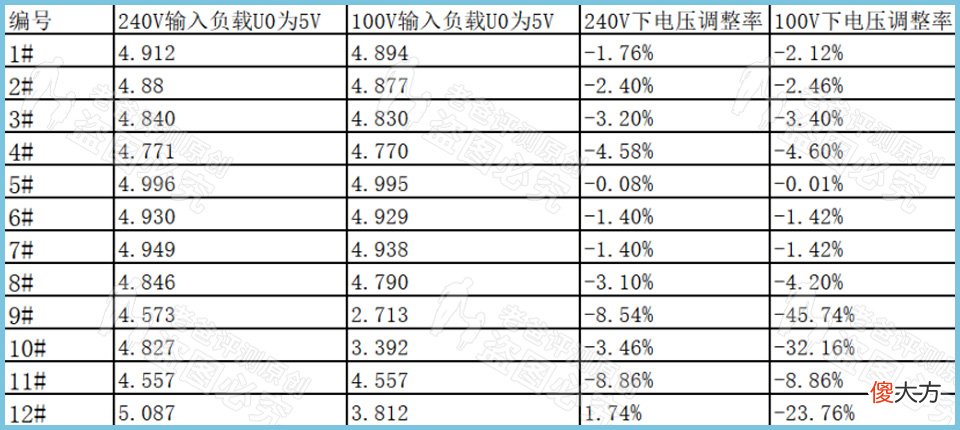 3.8元和149元的手机充电器,到底差在哪里?