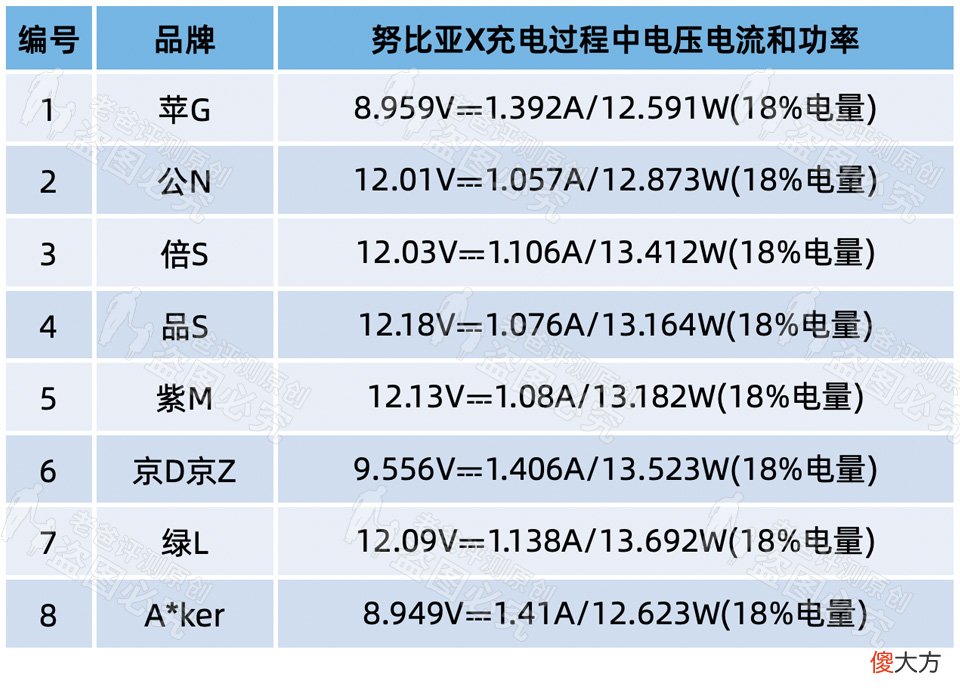 3.8元和149元的手机充电器,到底差在哪里?