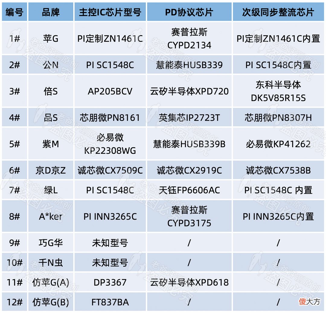 3.8元和149元的手机充电器,到底差在哪里?