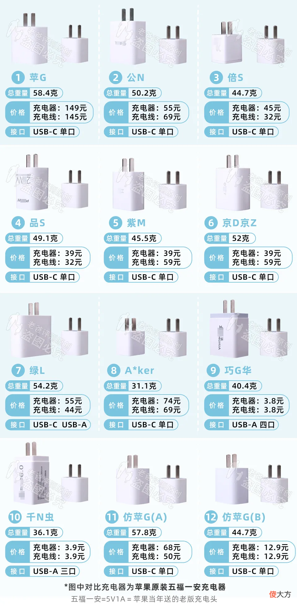 3.8元和149元的手机充电器,到底差在哪里?