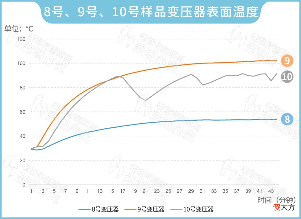 3.8元和149元的手机充电器,到底差在哪里?