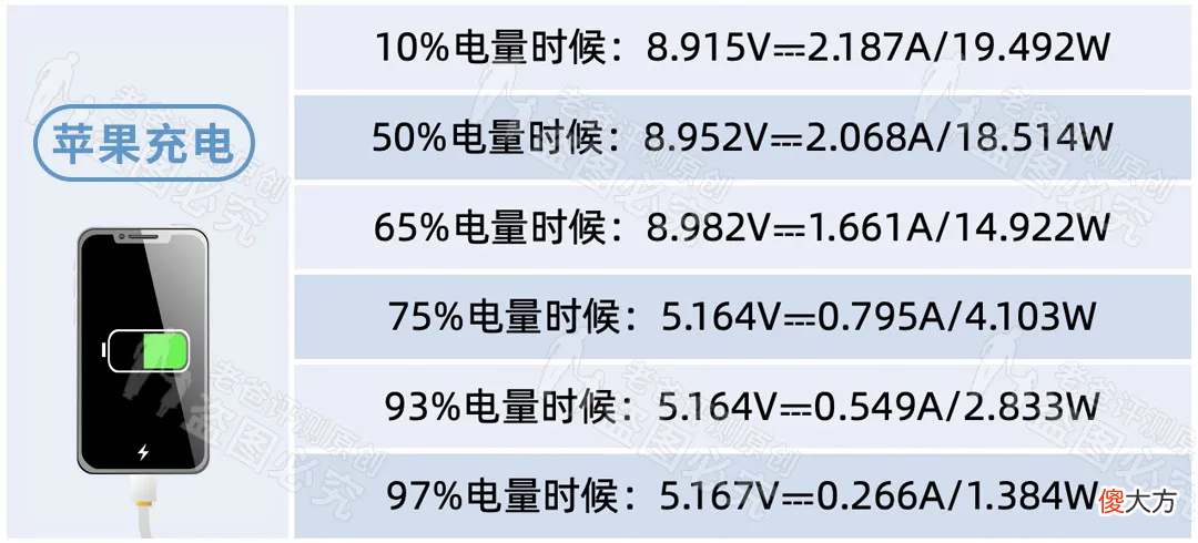 3.8元和149元的手机充电器,到底差在哪里?