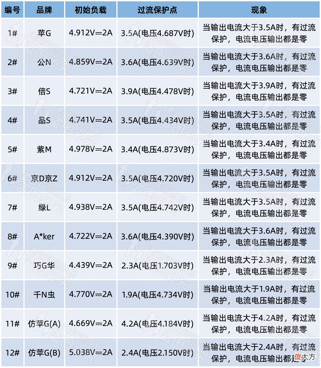 3.8元和149元的手机充电器,到底差在哪里?