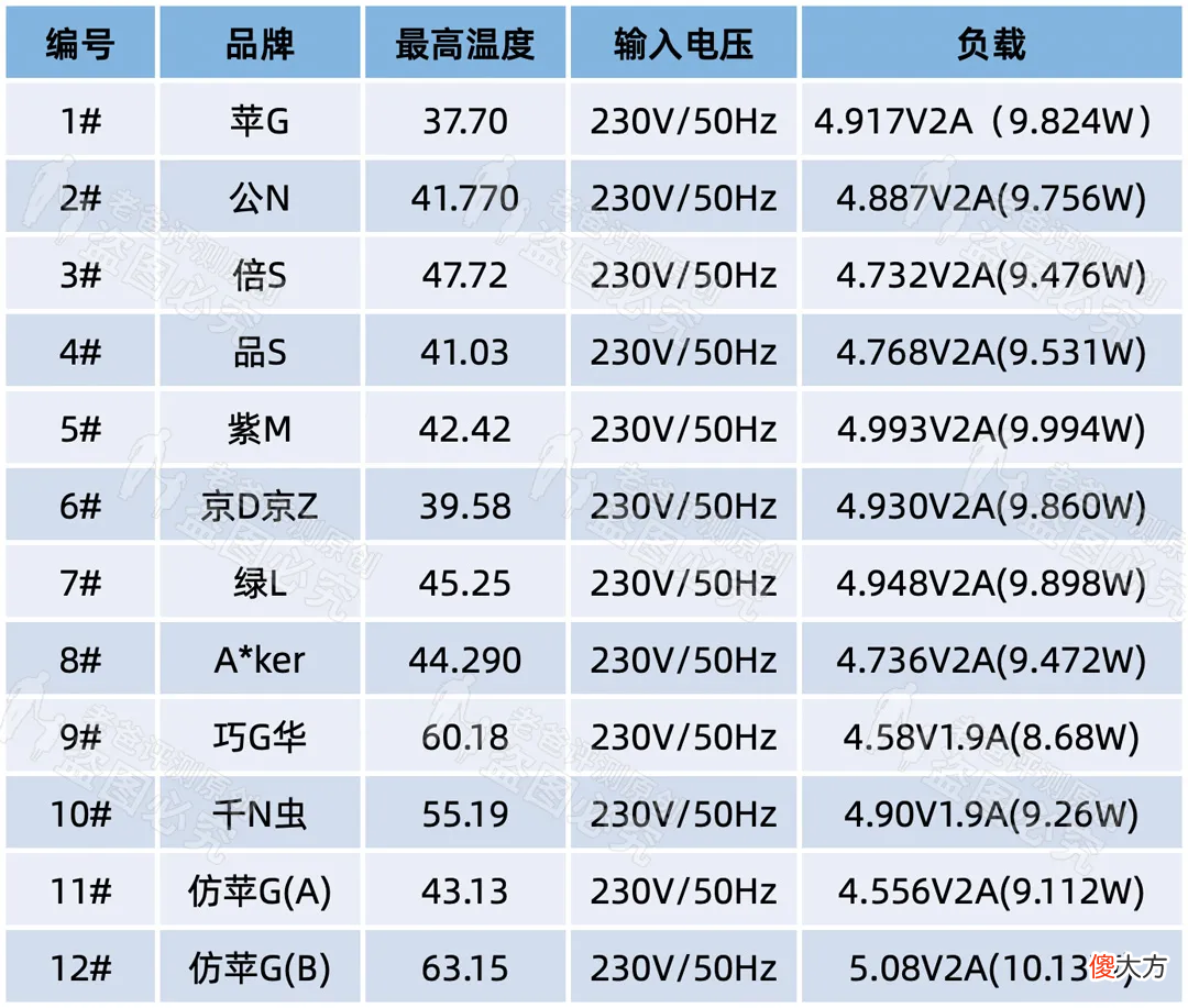 3.8元和149元的手机充电器,到底差在哪里?