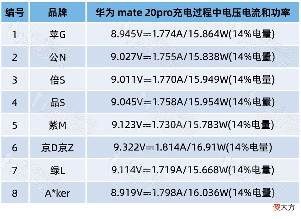 3.8元和149元的手机充电器,到底差在哪里?