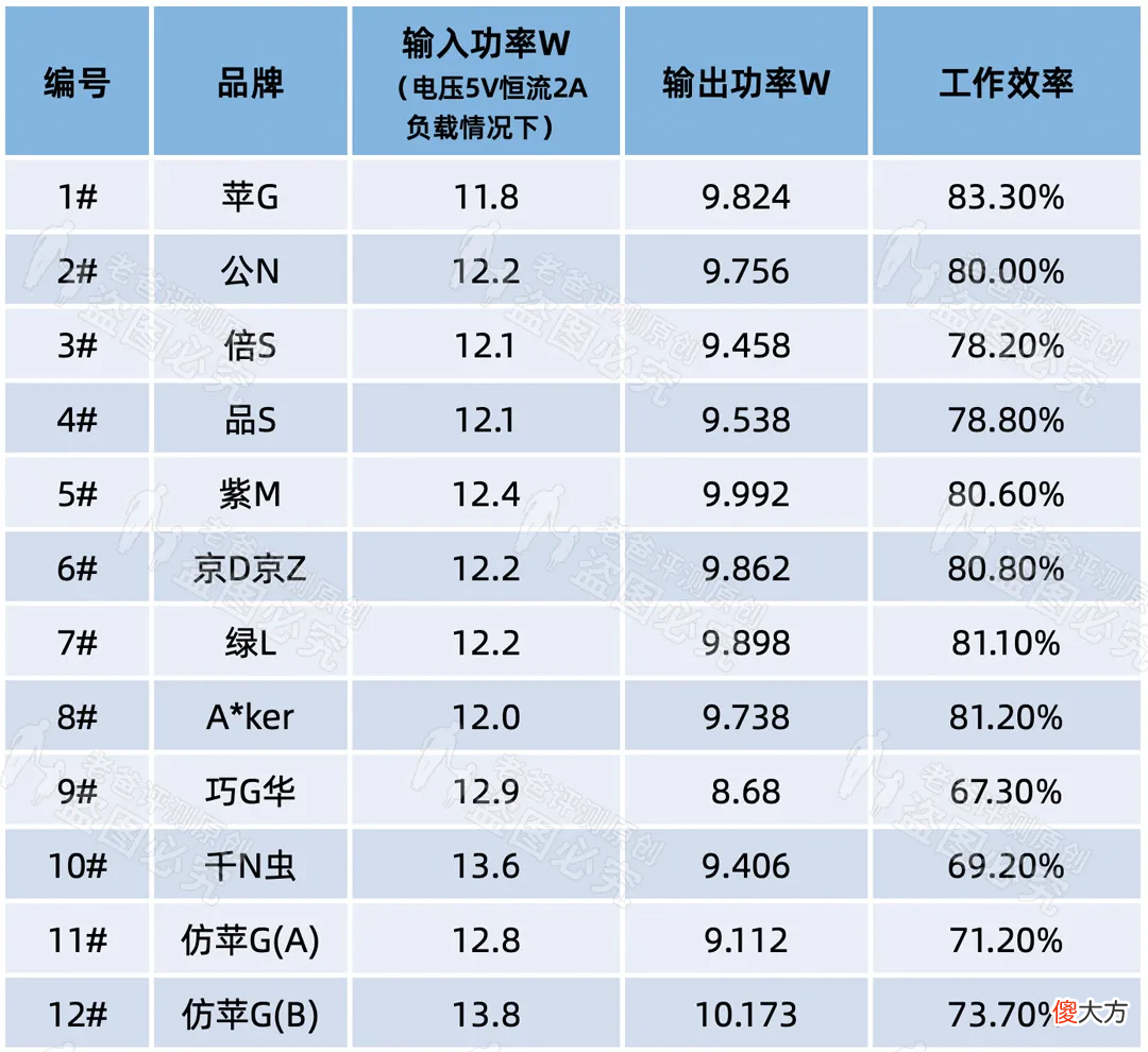 3.8元和149元的手机充电器,到底差在哪里?