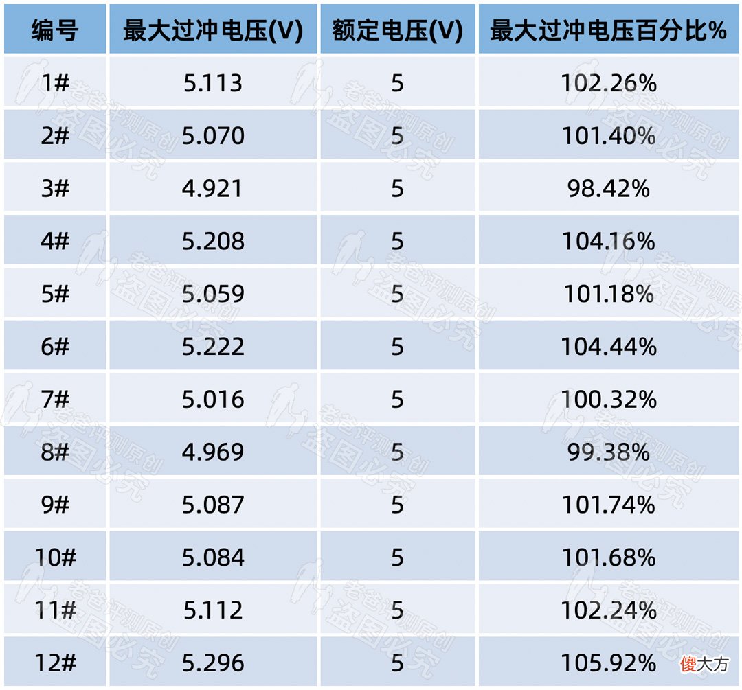 3.8元和149元的手机充电器,到底差在哪里?