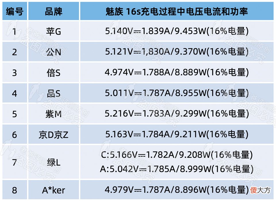 3.8元和149元的手机充电器,到底差在哪里?