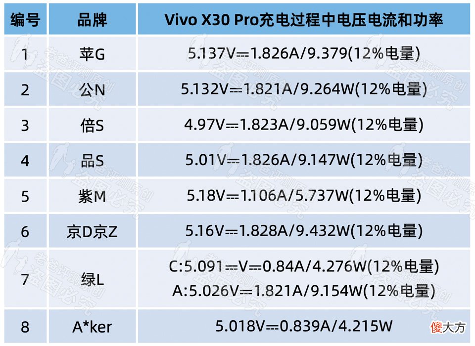 3.8元和149元的手机充电器,到底差在哪里?
