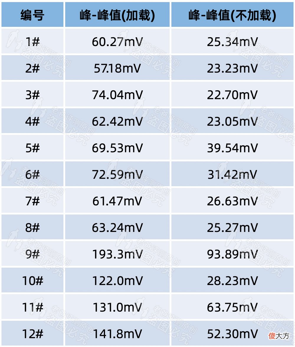 3.8元和149元的手机充电器,到底差在哪里?