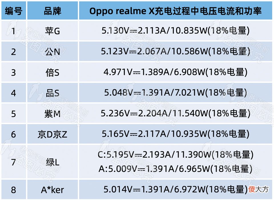 3.8元和149元的手机充电器,到底差在哪里?