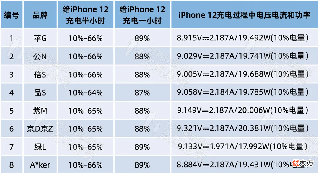 3.8元和149元的手机充电器,到底差在哪里?