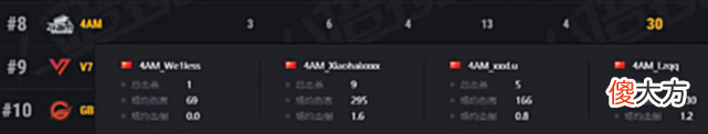 【游戏迷】4AM状态离谱！韦神连续4盘零击倒，满编4AM差点被残编队团灭