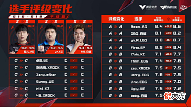 【游戏世界】选手升降级对比：B1n、Even完美进阶，mino、7X跌落神坛