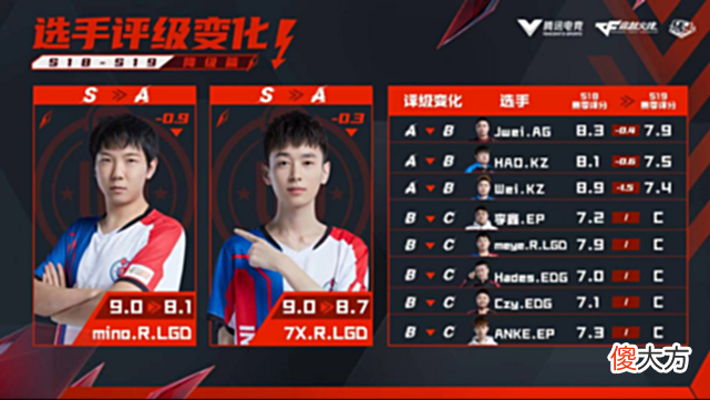 【游戏世界】选手升降级对比：B1n、Even完美进阶，mino、7X跌落神坛