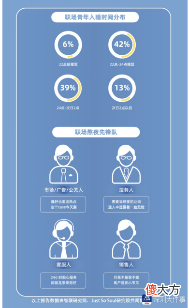 逾半数职场人零点后才睡，最缺觉的是这三个行业……