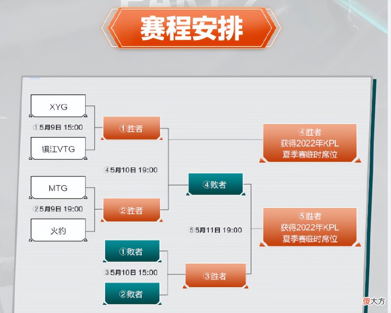 【游戏世界】KPL夏季赛临时席位赛，XYG被淘汰风险很大，张大仙为啥不买席位？