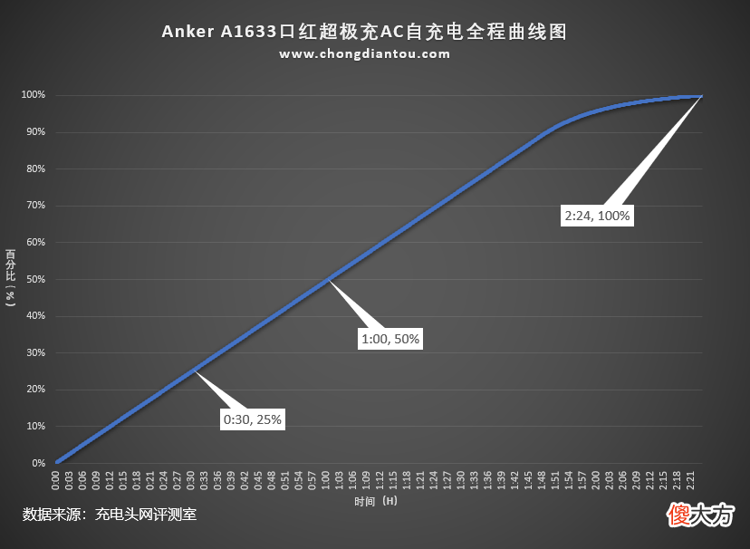 充电器充电宝二合一的绝佳体现 充电宝 充电器 二合一