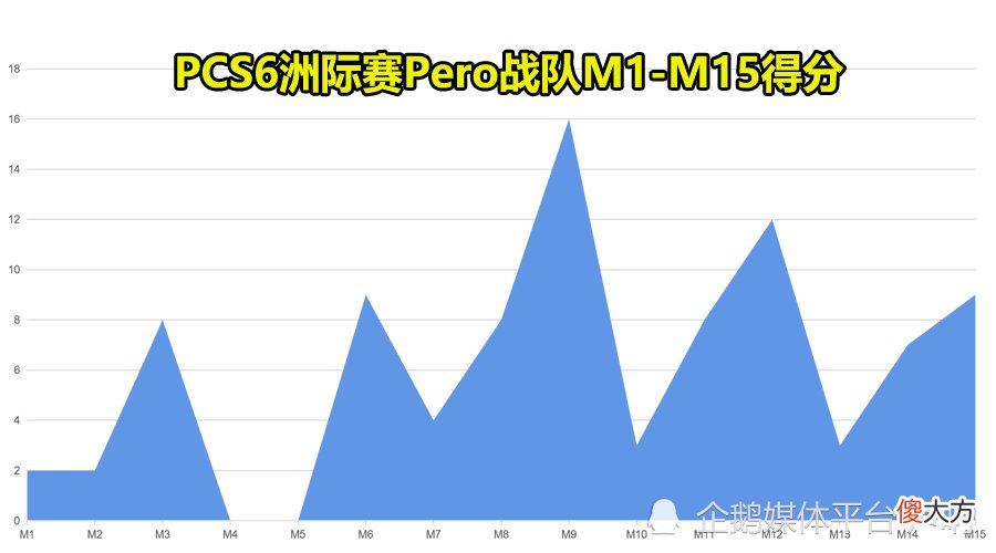 【游戏迷】Msjoy锐评Pero战队PCS6洲际赛表现：先吃三天屎，然后才发力