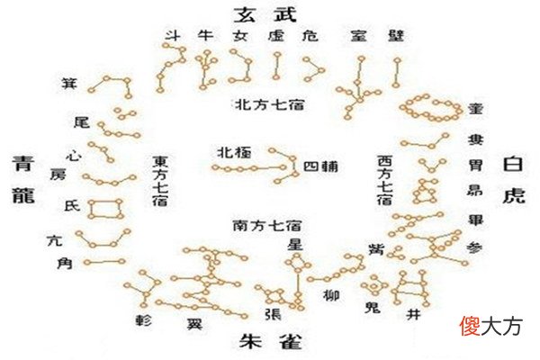 风水中的二十八星宿修造歌诀